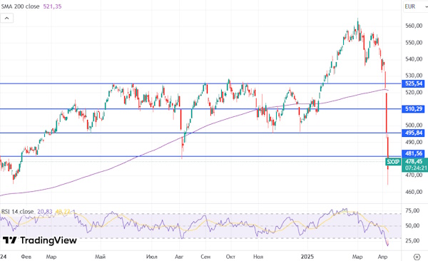 Мировые рынки пытаются перейти к отскоку
